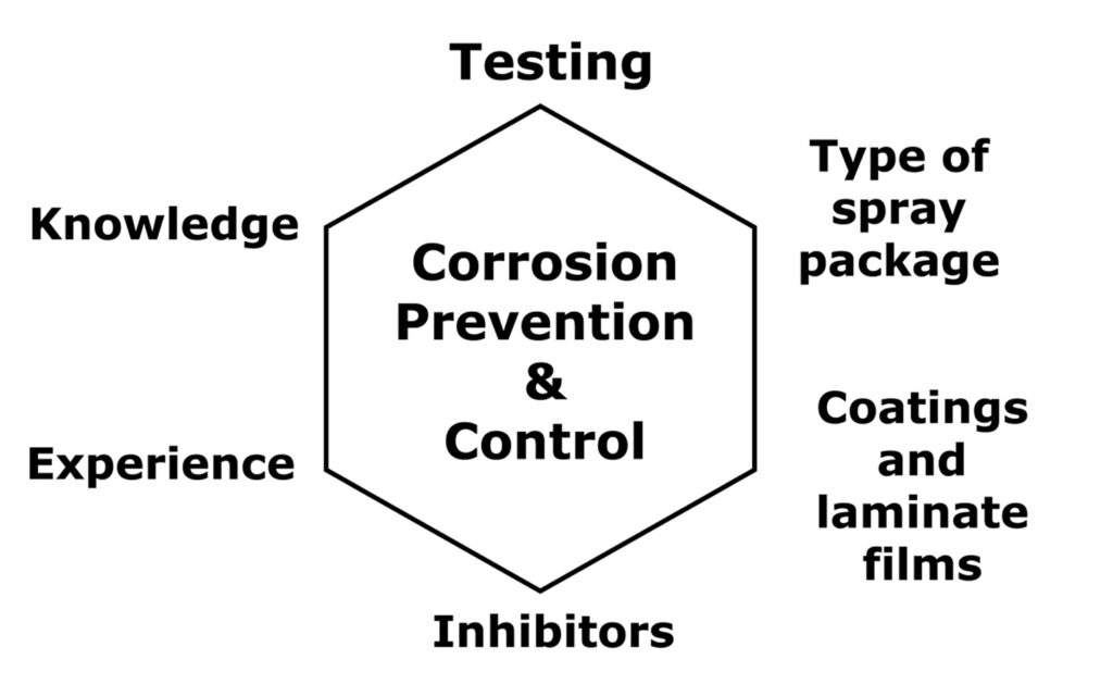 Spray Packaging Corrosion Control Prevention