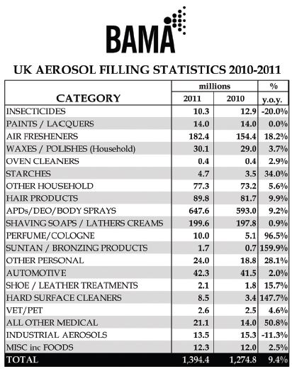 UK Aerosol fillings make a big leap