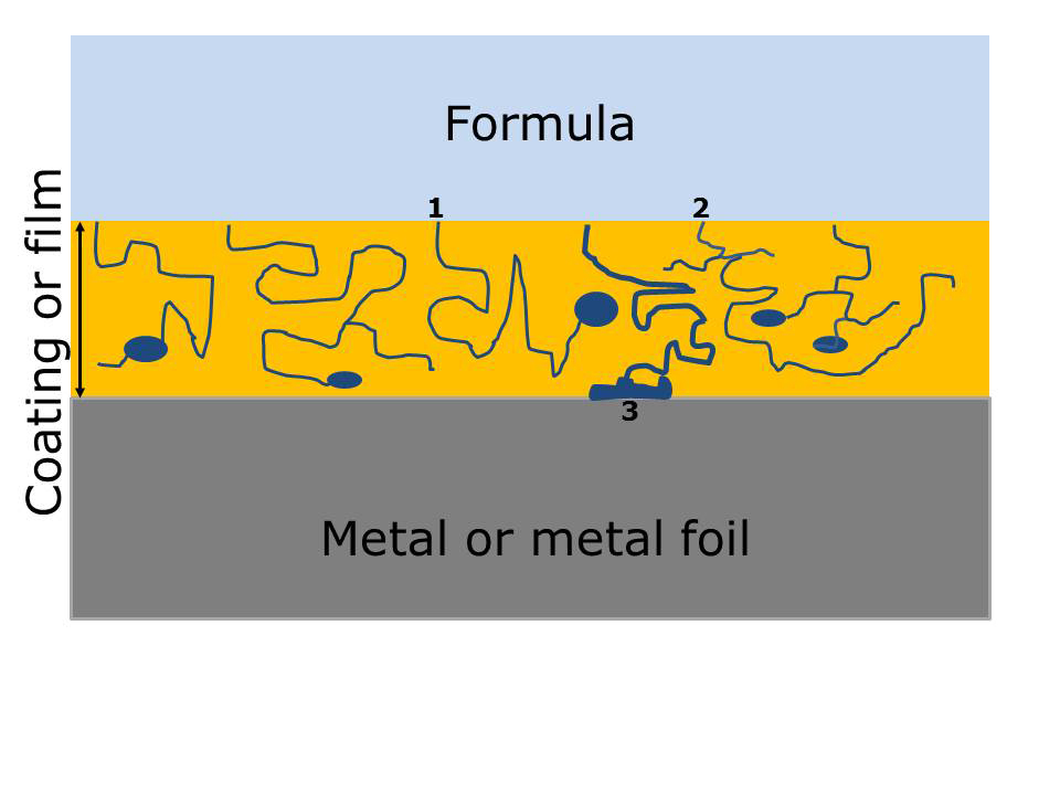 Figure 3 Diagram of pores and voids in polymer coatings
