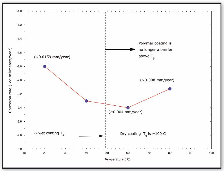 Figure 1: Coated metal corrosion rate-temperature trends